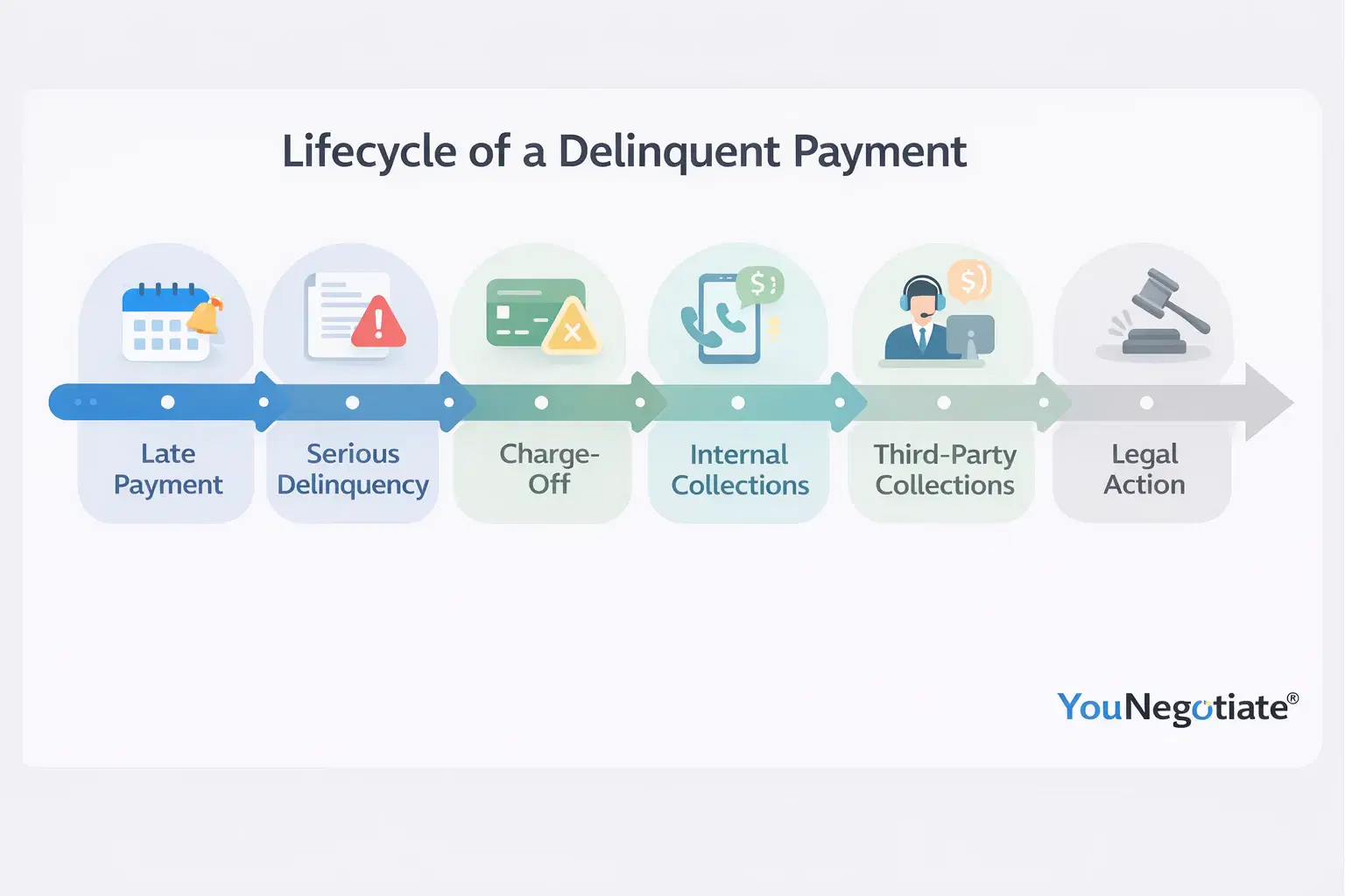 Diagram of delinquent payment stages from a late payment through collections to legal action